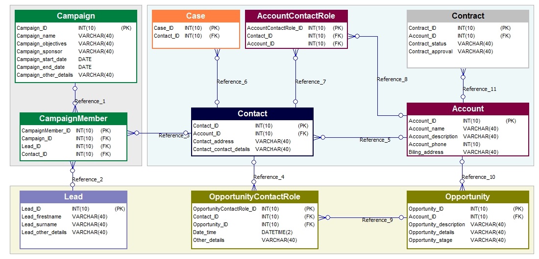 Crm sample database