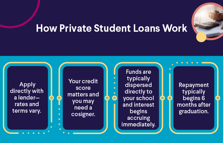 What Are Private Student Loans And How Do They Work | SoFi